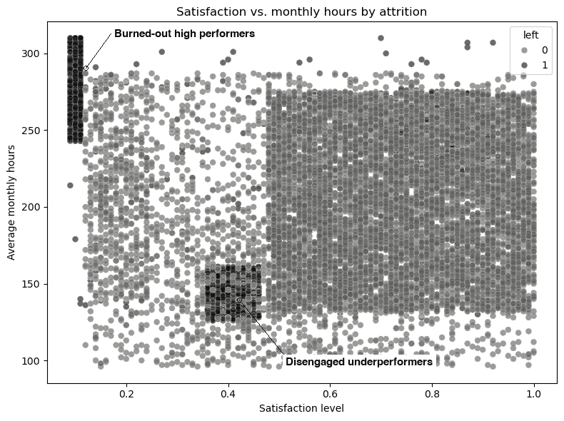 Scatter plot of employee satisfaction versus average monthly hours, annotated to show two attrition clusters: burned-out high performers at high hours and low satisfaction, and disengaged underperformers at low hours and low satisfaction.